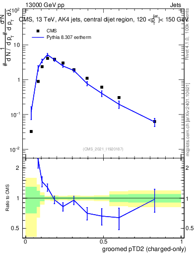 Plot of j.ptd2.gc in 13000 GeV pp collisions
