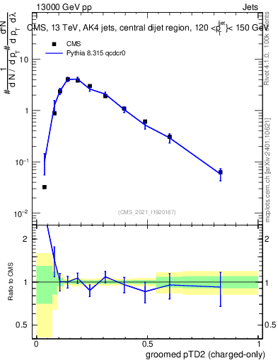 Plot of j.ptd2.gc in 13000 GeV pp collisions