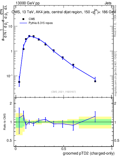 Plot of j.ptd2.gc in 13000 GeV pp collisions