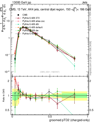 Plot of j.ptd2.gc in 13000 GeV pp collisions