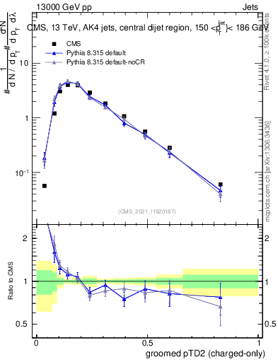 Plot of j.ptd2.gc in 13000 GeV pp collisions