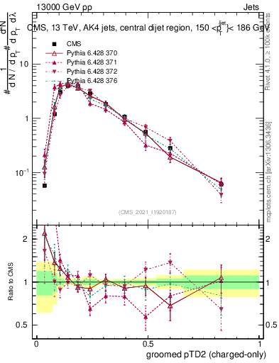 Plot of j.ptd2.gc in 13000 GeV pp collisions