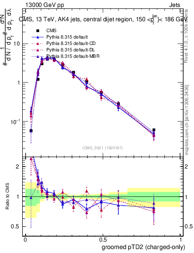 Plot of j.ptd2.gc in 13000 GeV pp collisions