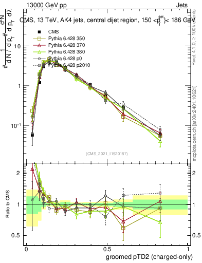Plot of j.ptd2.gc in 13000 GeV pp collisions