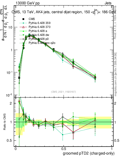 Plot of j.ptd2.gc in 13000 GeV pp collisions