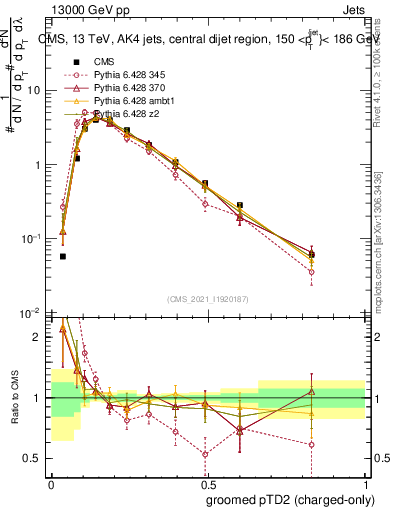 Plot of j.ptd2.gc in 13000 GeV pp collisions