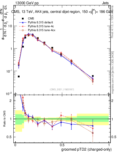 Plot of j.ptd2.gc in 13000 GeV pp collisions