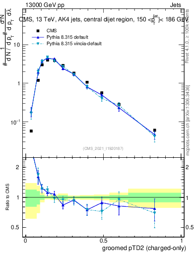 Plot of j.ptd2.gc in 13000 GeV pp collisions