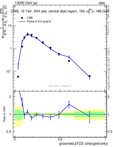 Plot of j.ptd2.gc in 13000 GeV pp collisions