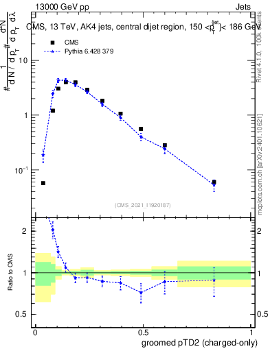 Plot of j.ptd2.gc in 13000 GeV pp collisions