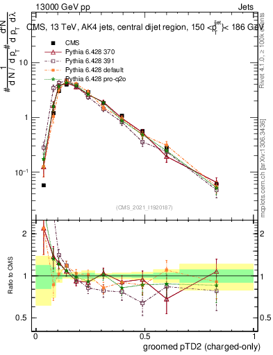 Plot of j.ptd2.gc in 13000 GeV pp collisions