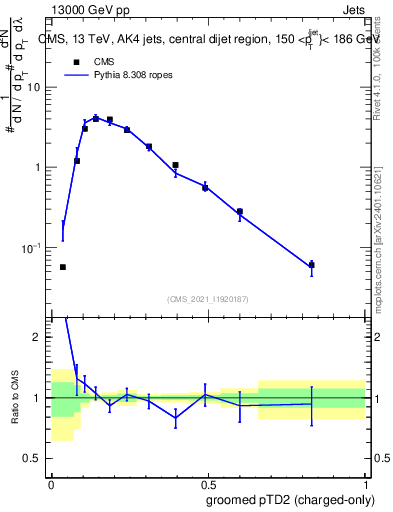 Plot of j.ptd2.gc in 13000 GeV pp collisions