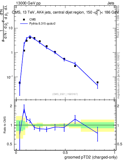 Plot of j.ptd2.gc in 13000 GeV pp collisions