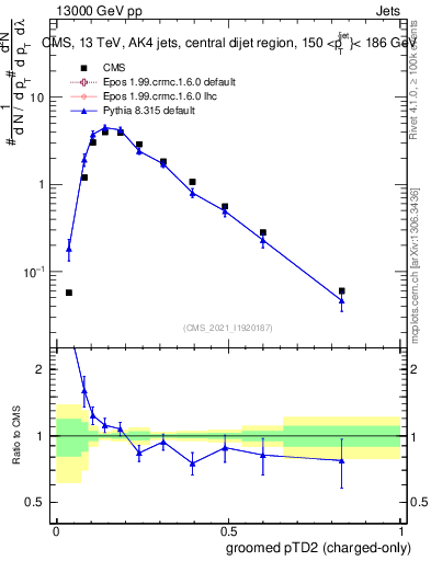 Plot of j.ptd2.gc in 13000 GeV pp collisions