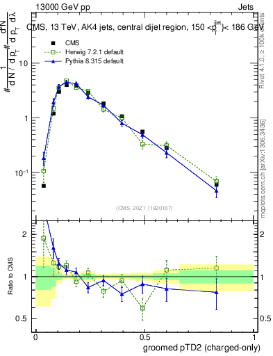 Plot of j.ptd2.gc in 13000 GeV pp collisions