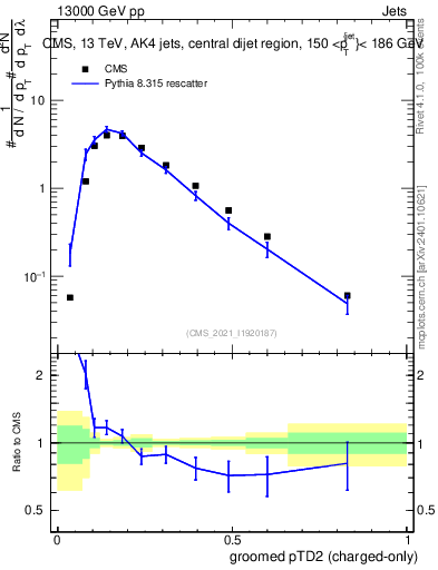 Plot of j.ptd2.gc in 13000 GeV pp collisions