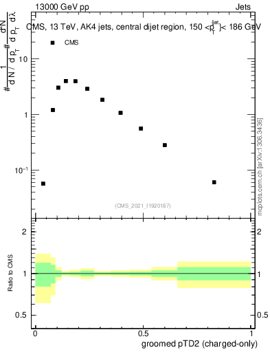 Plot of j.ptd2.gc in 13000 GeV pp collisions