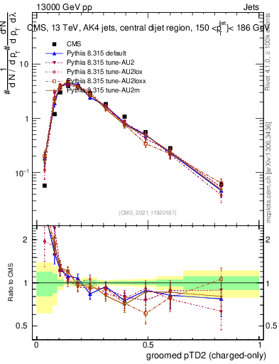 Plot of j.ptd2.gc in 13000 GeV pp collisions