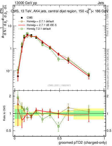 Plot of j.ptd2.gc in 13000 GeV pp collisions
