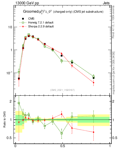 Plot of j.ptd2.gc in 13000 GeV pp collisions