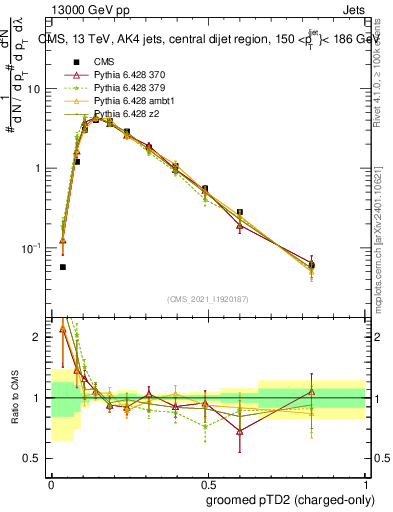 Plot of j.ptd2.gc in 13000 GeV pp collisions