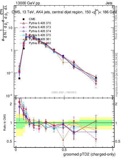 Plot of j.ptd2.gc in 13000 GeV pp collisions