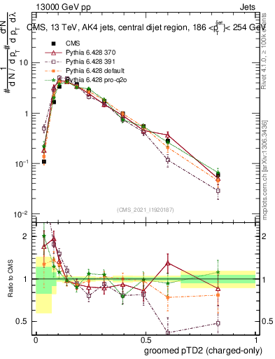Plot of j.ptd2.gc in 13000 GeV pp collisions