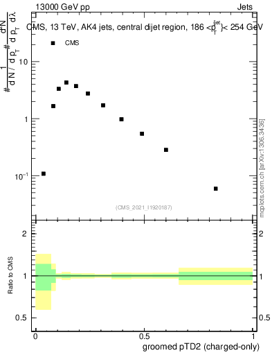 Plot of j.ptd2.gc in 13000 GeV pp collisions