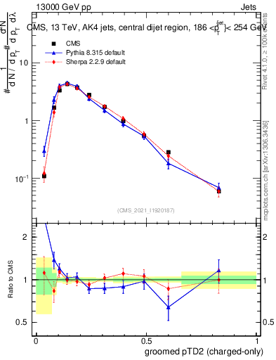 Plot of j.ptd2.gc in 13000 GeV pp collisions