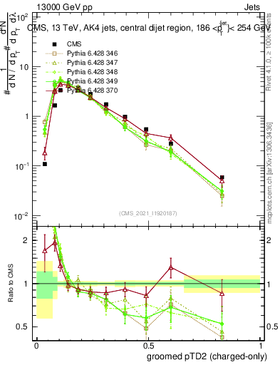Plot of j.ptd2.gc in 13000 GeV pp collisions