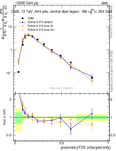 Plot of j.ptd2.gc in 13000 GeV pp collisions