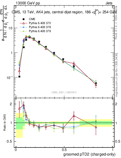 Plot of j.ptd2.gc in 13000 GeV pp collisions