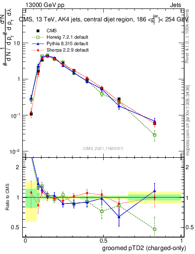 Plot of j.ptd2.gc in 13000 GeV pp collisions