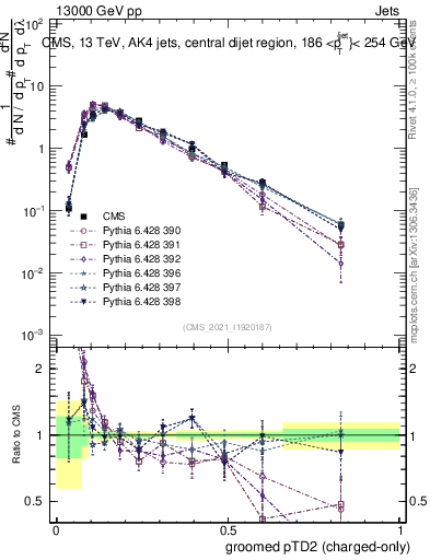 Plot of j.ptd2.gc in 13000 GeV pp collisions