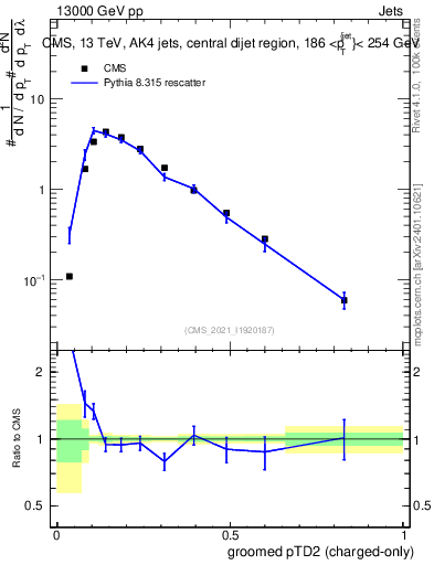 Plot of j.ptd2.gc in 13000 GeV pp collisions