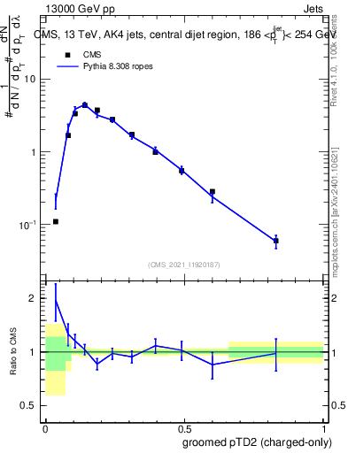 Plot of j.ptd2.gc in 13000 GeV pp collisions