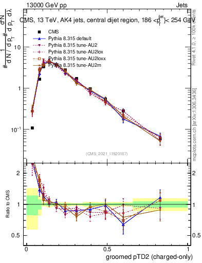 Plot of j.ptd2.gc in 13000 GeV pp collisions