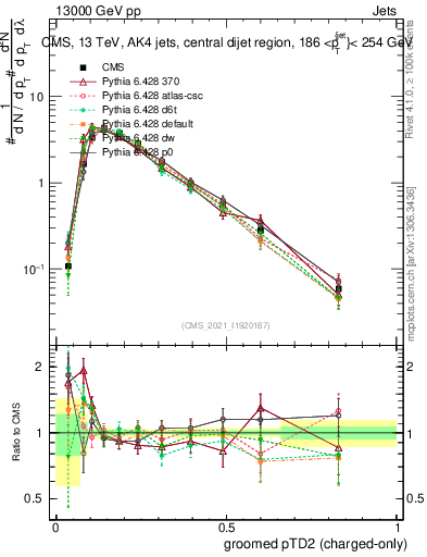 Plot of j.ptd2.gc in 13000 GeV pp collisions