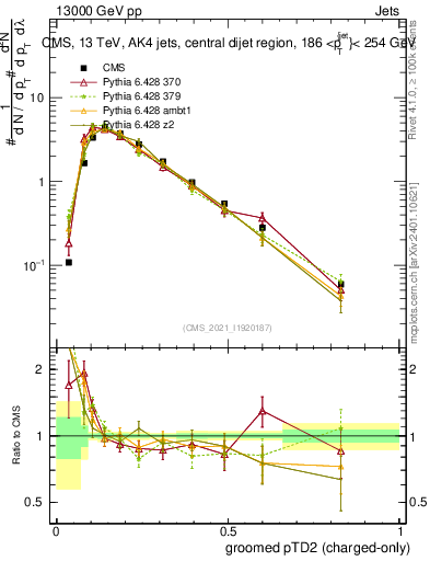Plot of j.ptd2.gc in 13000 GeV pp collisions