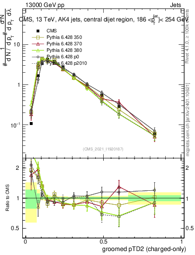 Plot of j.ptd2.gc in 13000 GeV pp collisions