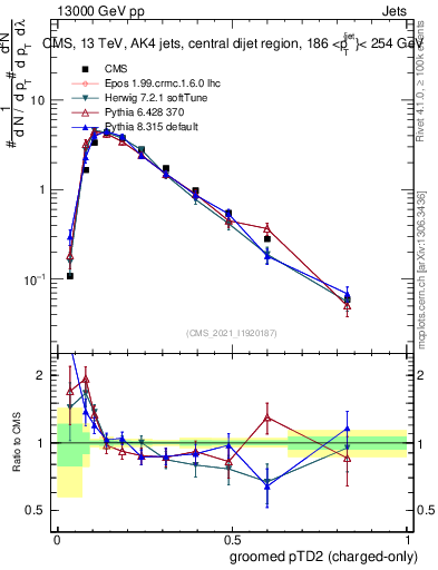 Plot of j.ptd2.gc in 13000 GeV pp collisions