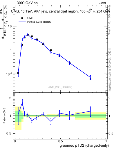 Plot of j.ptd2.gc in 13000 GeV pp collisions