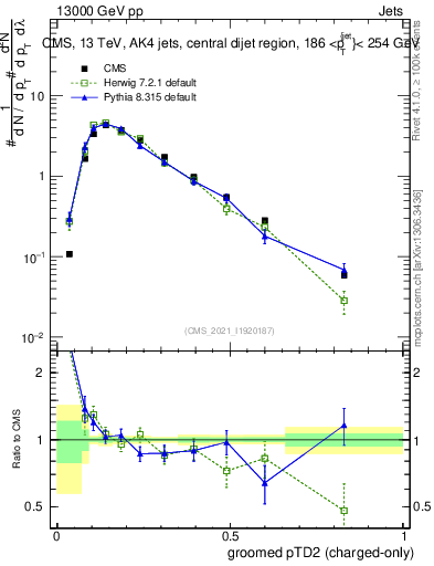 Plot of j.ptd2.gc in 13000 GeV pp collisions