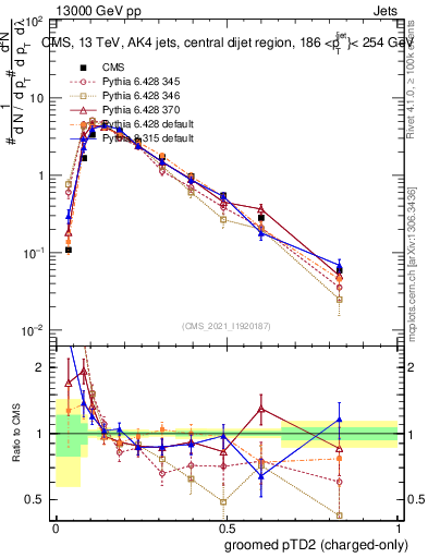 Plot of j.ptd2.gc in 13000 GeV pp collisions