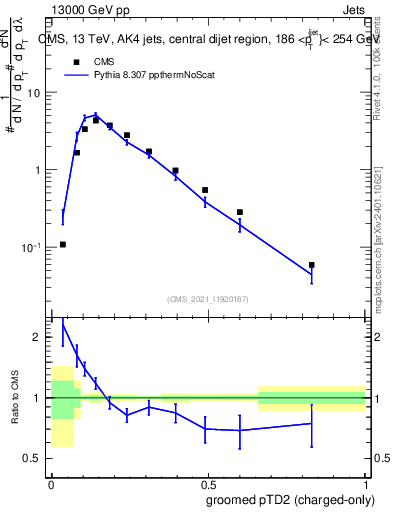 Plot of j.ptd2.gc in 13000 GeV pp collisions