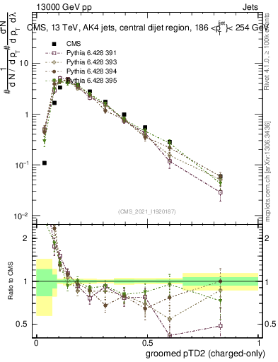 Plot of j.ptd2.gc in 13000 GeV pp collisions