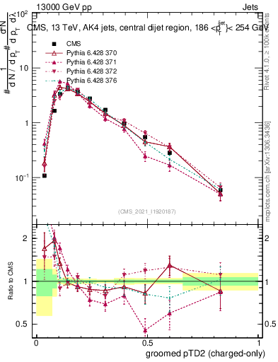 Plot of j.ptd2.gc in 13000 GeV pp collisions