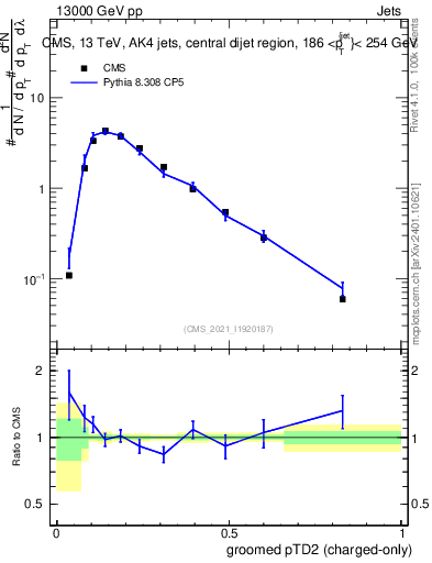 Plot of j.ptd2.gc in 13000 GeV pp collisions
