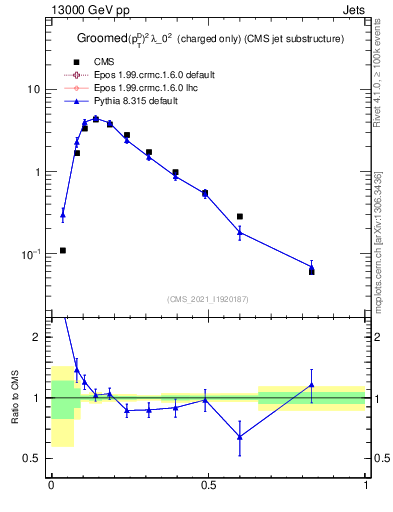 Plot of j.ptd2.gc in 13000 GeV pp collisions