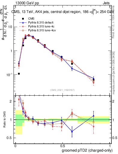 Plot of j.ptd2.gc in 13000 GeV pp collisions